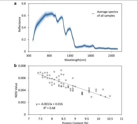 Fig. 3 The mean spectra of rice accessions and Pearson correlation analysis. times of standard deviation