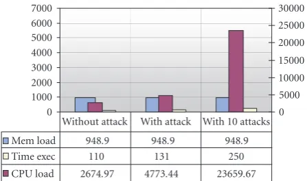 Figure 19: Solution I performance in no-hacking, DoS attack, andDoS ﬂooding attack scenarios.