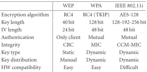 Table 1: Comparison of WEP, WPA, and IEEE802.11i features.