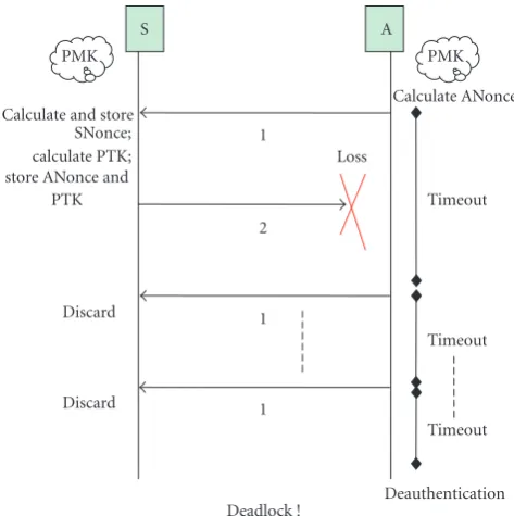 Figure 3: Deadlock situation after packet loss in the case of sym-metric behaviour.