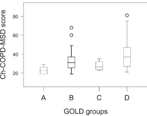 Figure 2 Morning symptom score in COPD GOLD A, B, C and D groups. COPD GOLD A (n=12), B (n=35), C (n=4) and D (n=41)