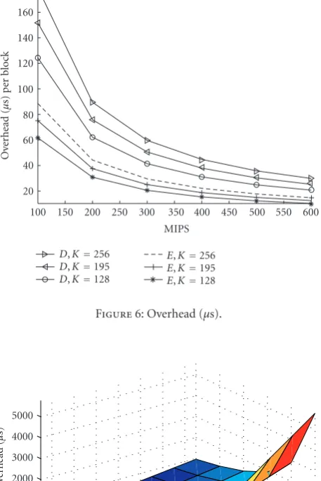 Figure 6: Overhead (µs).
