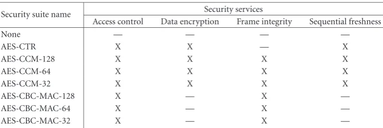 Table 1: Security suites.