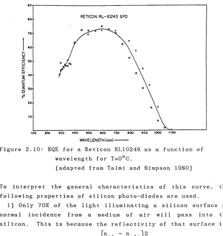 Figure 2.10: RQE for a Reticon RL1024S as a function of 