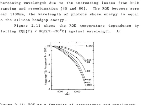 Figure 2.11: RQE as a function of temperature and wavelength. (from Vogt, Tull, and Kelton 1978) 