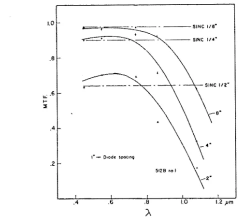 Figure 2.12: MTF as a function of wavelength for the sampling 