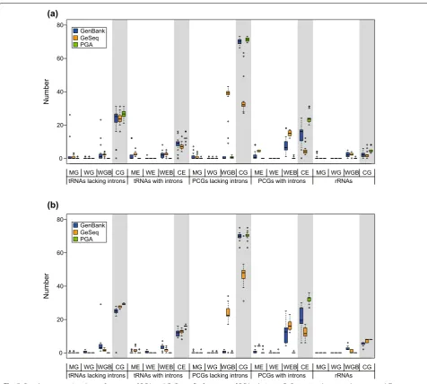 Fig. 5 Boxplots comparing the performance of PGA and GeSeq. a Performance of PGA relative to GeSeq using the properly annotated Zamia furfuracea plastome as a reference
