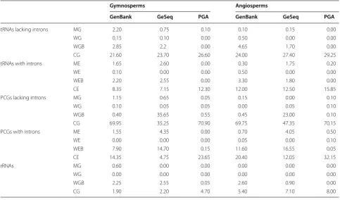 Table 4 Comparative performance of PGA and GeSeq in annotating plastomes