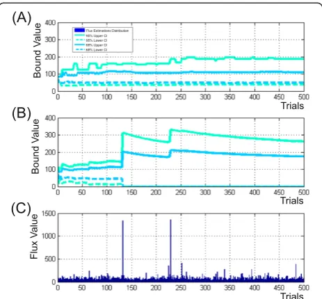Figure 6 Illustration of the θ22 flux confidence bound convergenceprocess in dependence on the number of performed trialscomputed according to “discarding” (A) and “mean-varianced” (B)strategies of Monte Carlo-based approach