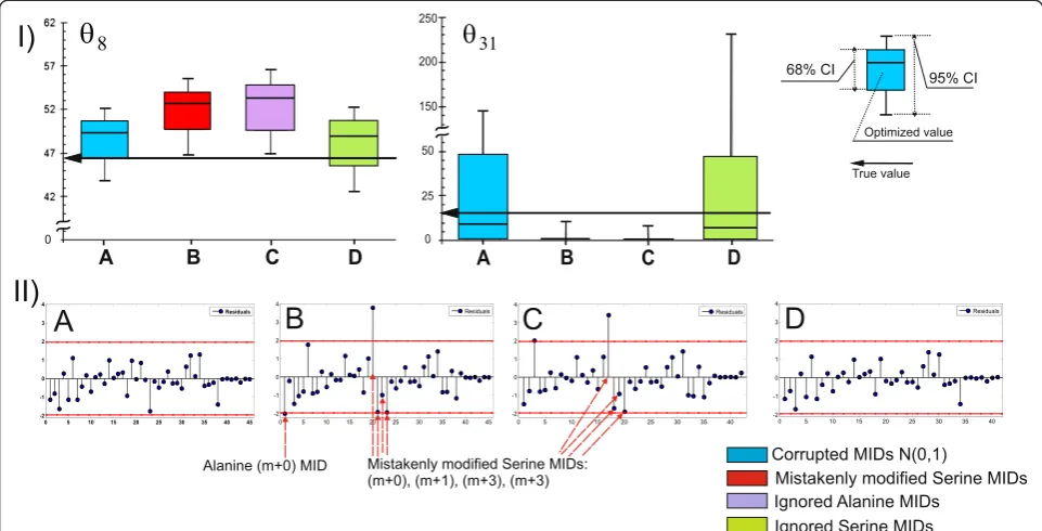 Figure 9 (I) – Determination of optimized parameters and confidence intervals for the θ8, θ31 fluxes from (A) “properly” corrupted and (B)“mistakenly” corrupted values of SER MIDs, and after the “elimination” of residuals corresponding to ALA MIDs (C) or S