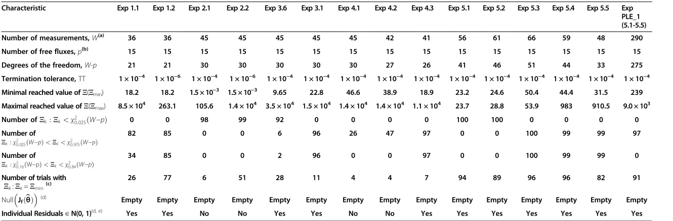 Table 1 General characteristics of the obtained NLLSP solutions