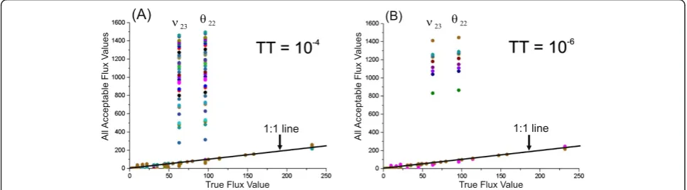 Figure 3 Comparison of true flux values with flux parameters corresponding to all χ2 –statistically acceptable values of theobjective function