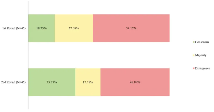 Figure 1 Results of the degree of agreement among the panelists after the 1st and 2nd Delphi rounds