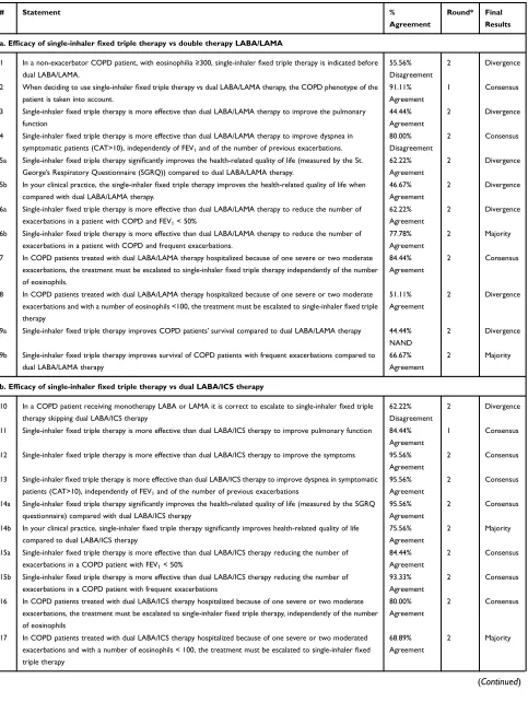 Table 1 Results of the Degree of Agreement Among the Panelists with the Statements Regarding Efﬁcacy of Single-Inhaler Fixed TripleTherapy vs LABA/LAMA, LABA/ICS and Open Triple Therapy After the two Delphi Rounds