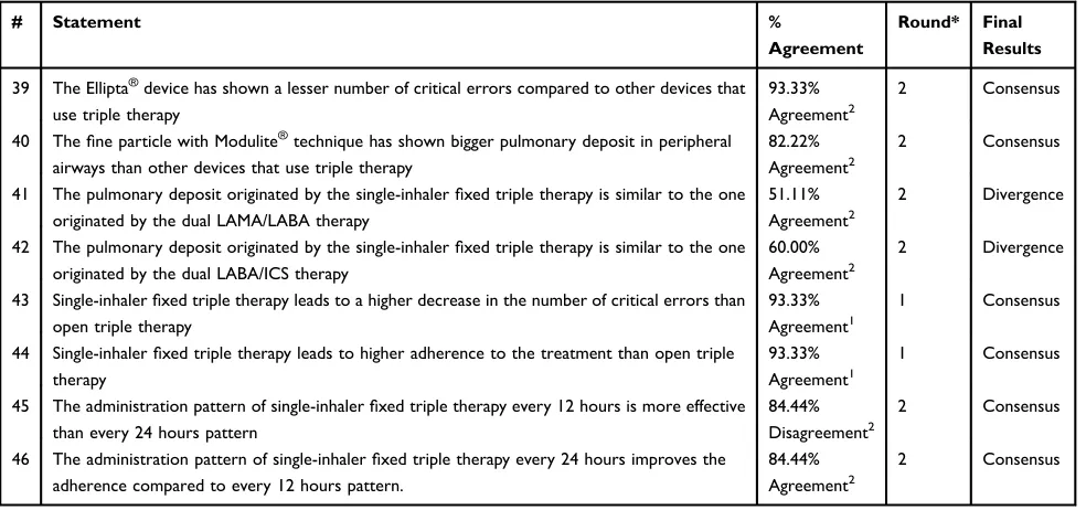 Table 3 Results of the Degree of Agreement Among the Panelists with the Statements Regarding Treatment with Single-Inhaler FixedTriple Therapy in Speciﬁc Patient Types After the two Delphi Rounds
