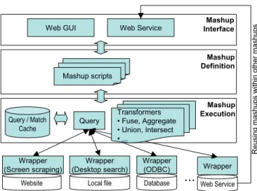 Fig. 1: Architecture of data integration framework for mashups