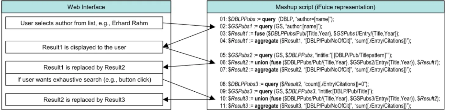 Figure 3 illustrates the OCS implementation based on the  framework prototype. On the left hand side the Web GUI  functionality is depicted that invokes three iFuice scripts  (right, lines 1-4, 5-7, and 8-11), one for each query  strat-egy