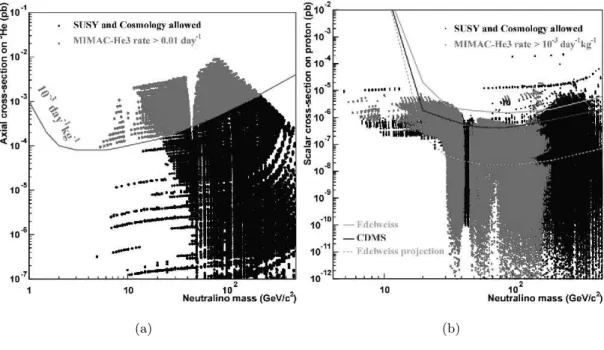 Figure 1.4: Expected cross sections calculated in non-MSSM model of (a) spin-dependent and (b) spin-independent interactions on nucleon (Moulin et al., 2005).
