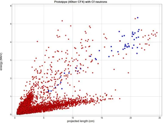 Figure 4.2: A scatter plot of 252 Cf fast-neutron-induced particle recoil tracks in a pure 40 torr CF 4 gas.