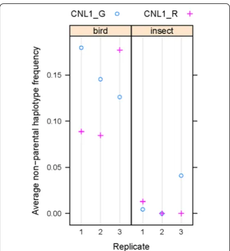 Table 3 Estimated outcrossing rates (based on Fig. 7)