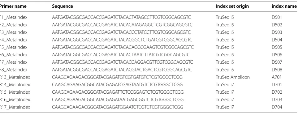 Table 2 Primers for indexing PCR (indexed sequencing primers)