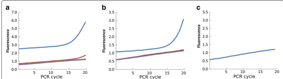 Fig. 3 Examples for qPCR amplification traces. For a, b blue trace is the undiluted sample, red trace is 1:10 dilution, green is 1:100 and purple trace is 1:1000 dilution