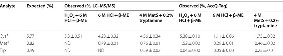 Fig. 2 Quantitation of individual amino acids upon hydrolysis using three different methods