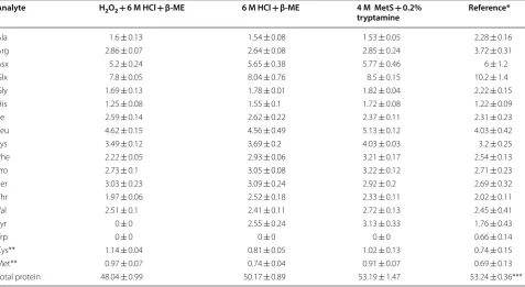 Table 4 Concentration of  amino acids as  measured by  LC–MS/MS with  isotope dilution three different hydrolysis methods