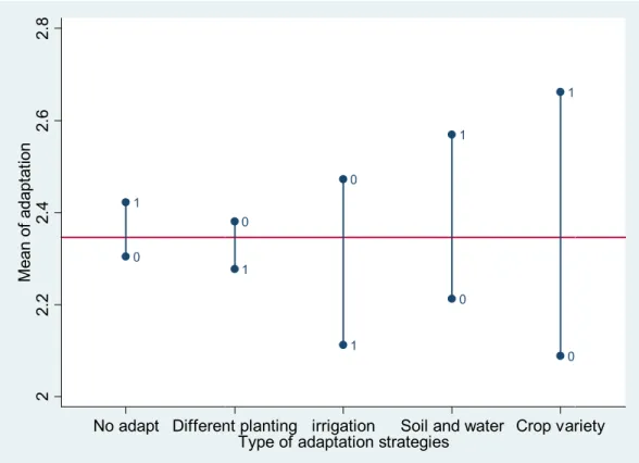 Figure 1: Adaptation strategies to climate change