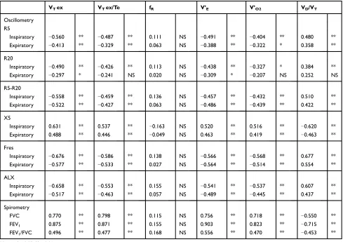Table 7 Spearman’s Rank Correlation Coefﬁcient Between Parameters of Respiratory Impedance at Rest, Spirometry, andCardiopulmonary Exercise Testing at Peak Exercise (n=55)