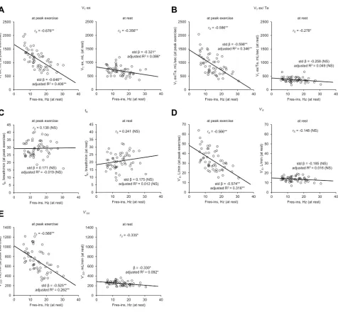 Figure 3 Results of univariate analyses and Spearmanparameters of cardiopulmonary exercise testing (CPET) (n=55)