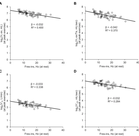 Figure 4 Results of Spearmanminute ventilation; VAbbreviations:’s rank correlation coefﬁcient and univariate analyses of the correlation between inspiratory resonant frequency (Fres-ins) at rest andventilatory parameters of cardiopulmonary exercise testing