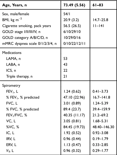 Table 1 Subjects’ Baseline Characteristics (n=55)