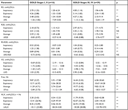 Table 3 Results of Baseline Respiratory Impedance at Rest in the Various GOLD Stages (Stages I–IV) (n=55)