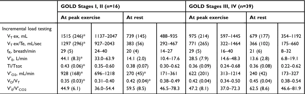 Table 4 Results of Cardiopulmonary Exercise Testing at Peak Exercise and at Rest (n=55)