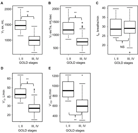 Figure 2 Results of cardiopulmonary exercise testing at peak exercise in the various GOLD stages (stages IMannAbbreviations:–IV) (n=55)