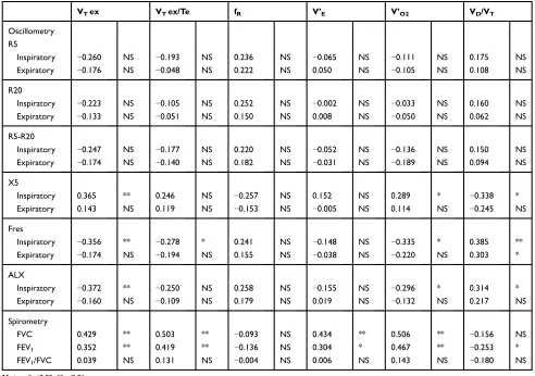 Table 6 Spearman’s Rank Correlation Coefﬁcient Between Parameters of Respiratory Impedance at Rest, Spirometry, andCardiopulmonary Exercise Testing at Rest (n=55)