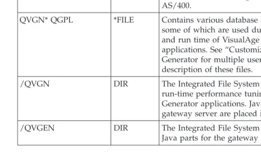 Table 2. Objects Created or Replaced during the Installation Process Object and library