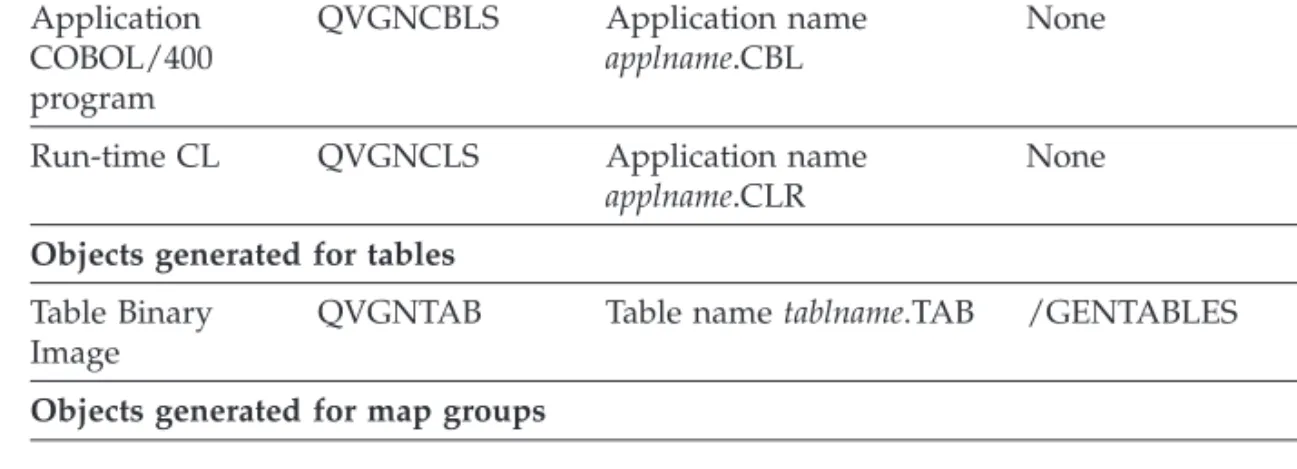 Table 4 provides information about the types of files produced by generation, including the following: