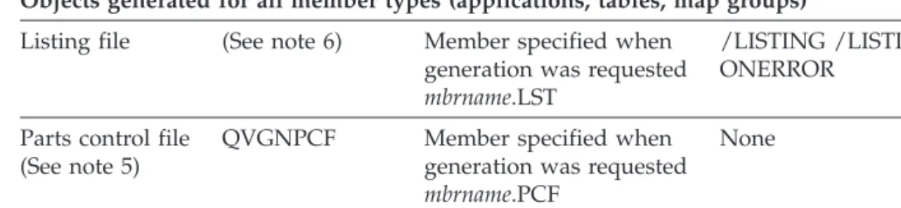 Table 4. Objects transferred to an OS/400 host by the VisualAge Generator preparation utility (continued) File type