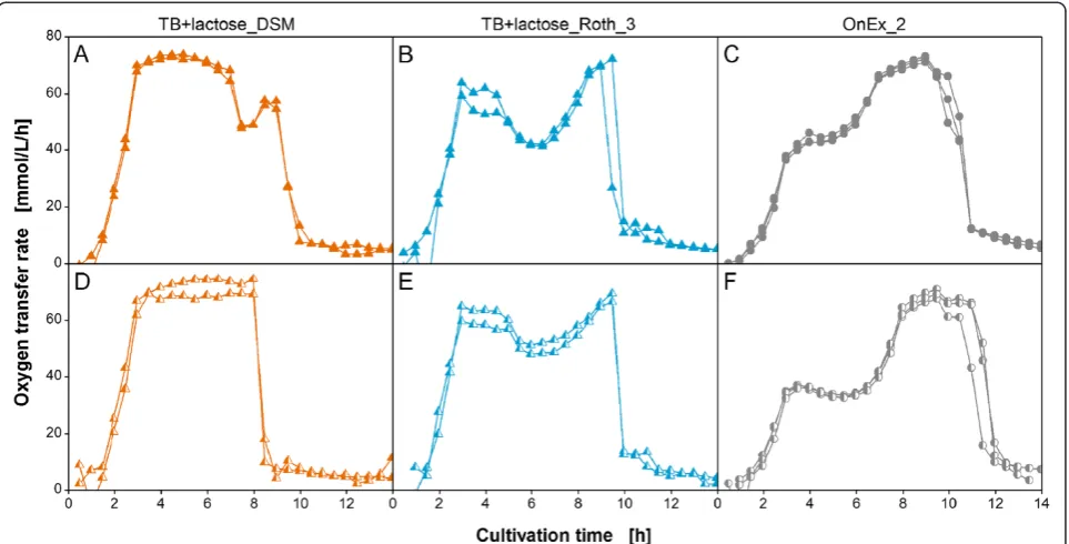 Figure 3 Reproducibility of RAMOS cultivations in auto-induction media. Oxygen transfer rate during independent cultivations of E.coli BL21 (DE3) variants expressing (A-C) 3-hydroxybutyryl-CoA dehydrogenase (E