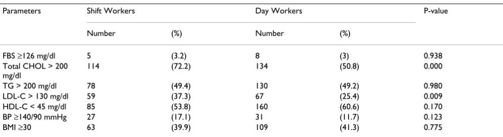 Table 2: Prevalence and comparison of parameters between shift workers and day workers