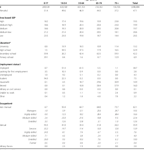 Table 1 Socio-demographic characteristics of study population by age group