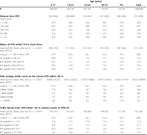 Table 2 Environmental characteristics of the study population by age group