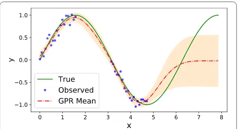 Fig. 5 Gaussian process regression (red dashed line depicts the predictive mean and orange fill depicts the standard deviation intervals) with noisy measurements (blue dots) of the sine function (solid green line) using RBF kernel