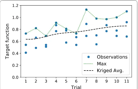 Fig. 7 Target function values (blue dots) for each chamber during 11 trials, the maximum in each trial (green top dotted line) and the kriged mean (black dashed line)