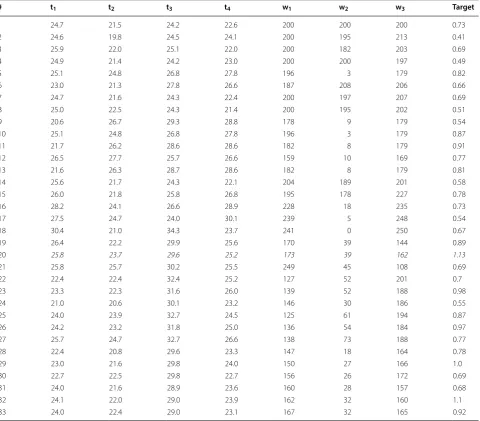 Table 1 Values of the 33 explored vectors of parameters (t1, . . . , t4, w1, . . . , w3)T and respective target function values