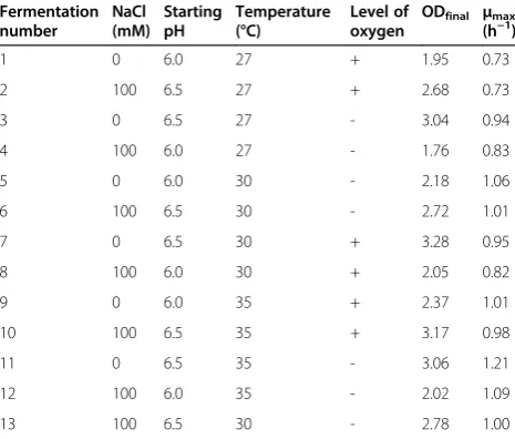Table 1 Fermentation conditions and resulting growthcharacteristics of MG1363