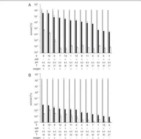 Figure 1 Robustness of MG1363 at various fermentation conditions. Survival percentage of strain MG1363 at t = 0 (grey bars), 30 minutes(black bars) and 60 minutes (white bars) of heat stress (A) or oxidative stress (B)
