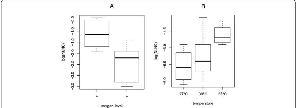 Figure 2 Effect of oxygen level and temperature on robustness of MG1363. Boxplots of robustness phenotypes after 30 minutes of heatstress at high (+) and low (−) oxygen levels (A) and robustness phenotypes after 30 minutes of oxidative stress at various temperatures (B).Robustness is expressed as the difference of log CFU/ml after stress (Nt) and before stress (N0).